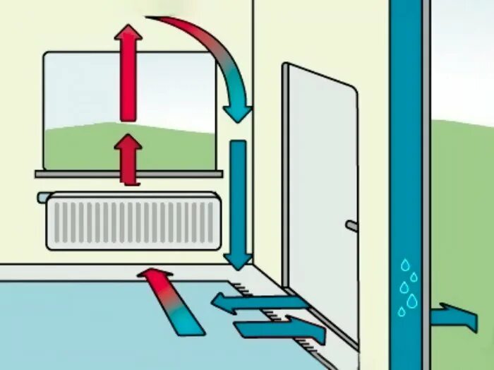 Циркуляция воздуха. Циркуляция холодного и горячего воздуха. Движение воздушных потоков в комнате. Циркуляция воздуха в комнате. Как закрыть холодный воздух