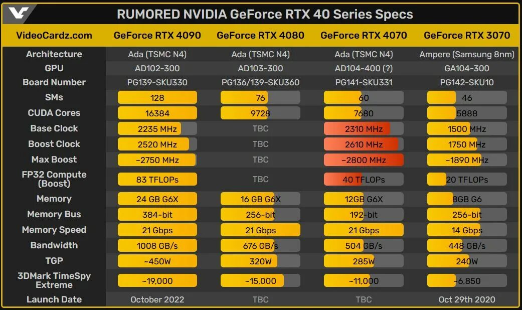 4070 тесты в играх. RTX 4070 Дата выхода. 4070 RTX DNS. RTX 4070 тесты. RTX 3090 ti GPU Z.