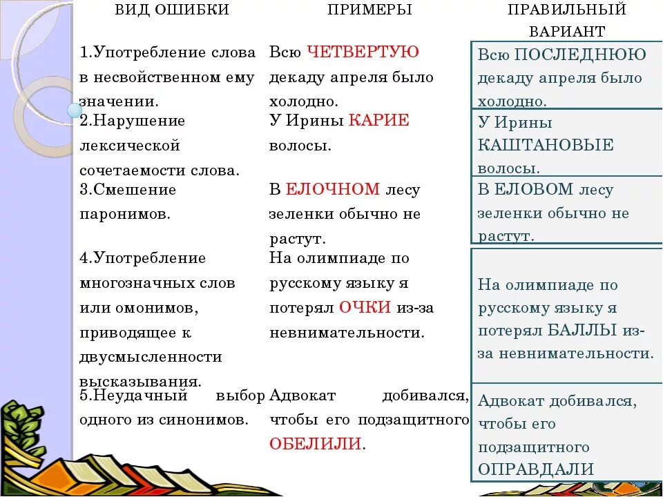 Лексические нормы примеры. Лексические нормы русского языка примеры. Лексические нормы языка примеры. Лексические норма прмиеры. Употребление слова заменены