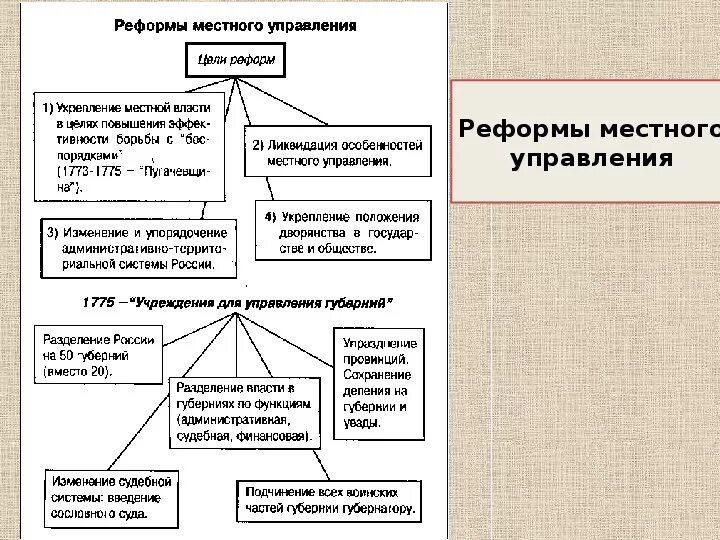 2 преобразования в области государственного управления. Реформы Екатерины 2 центрального управления и местного управления. Местное управление по реформе Екатерины 2 таблица. Реформы Екатерины 2 реформа местного управления. Реформа местного самоуправления Екатерины 2 схема.