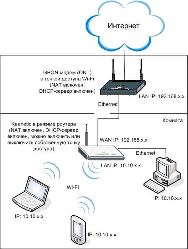 Как подключить роутер для раздачи интернета. Схема подключения 4g модема в роутер камера. Модем-роутер WIFI схема подключения. Схема подключения вай фай роутера. Схема подключения маршрутизатора и роутера.