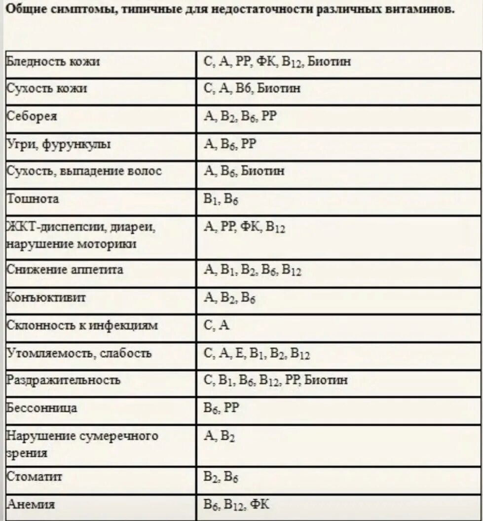 Симптомы недостаточности разных витаминов. Признаки дефицита витаминной таблица. Каких витаминов не хватает.