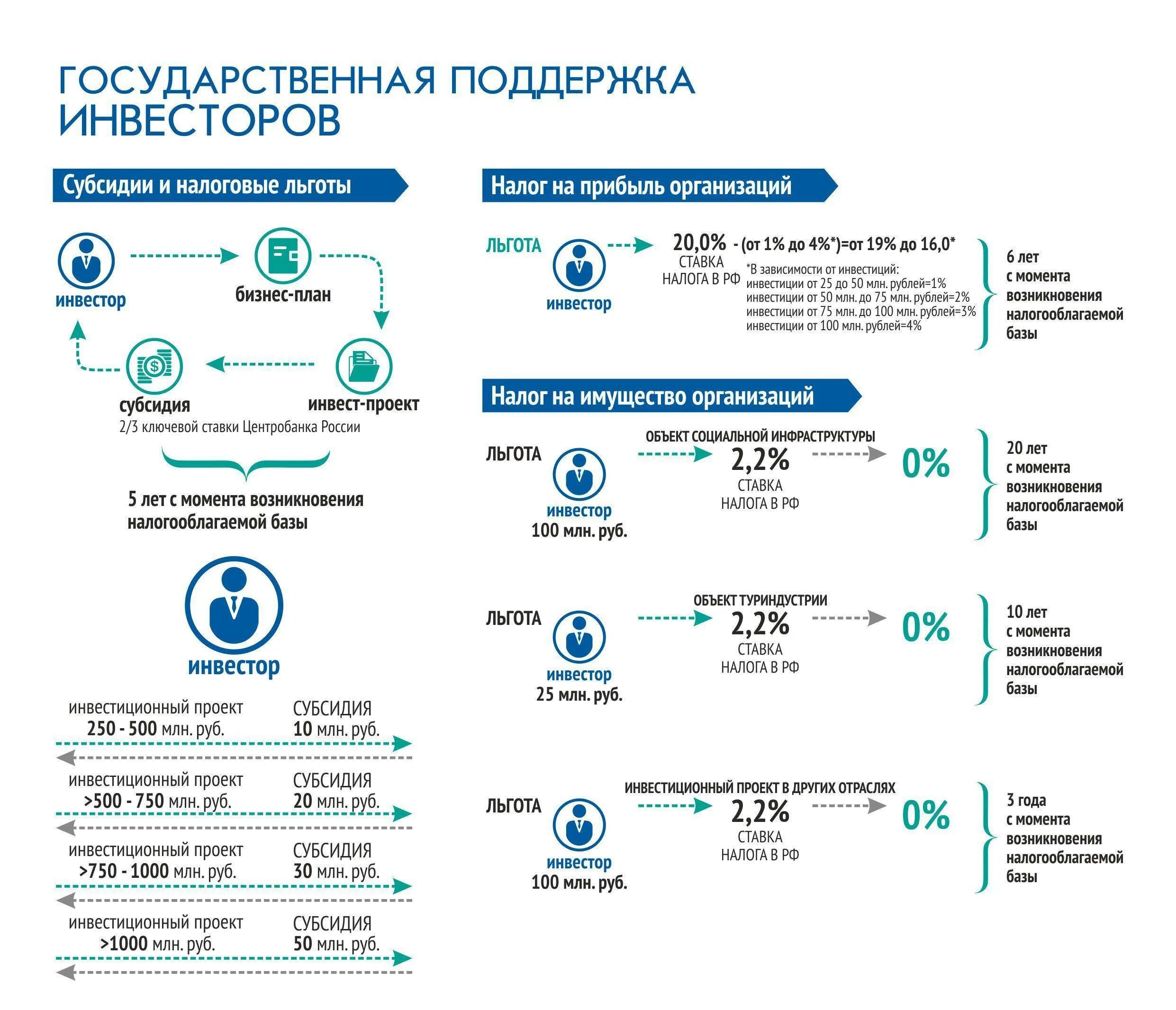 Реализация субсидии