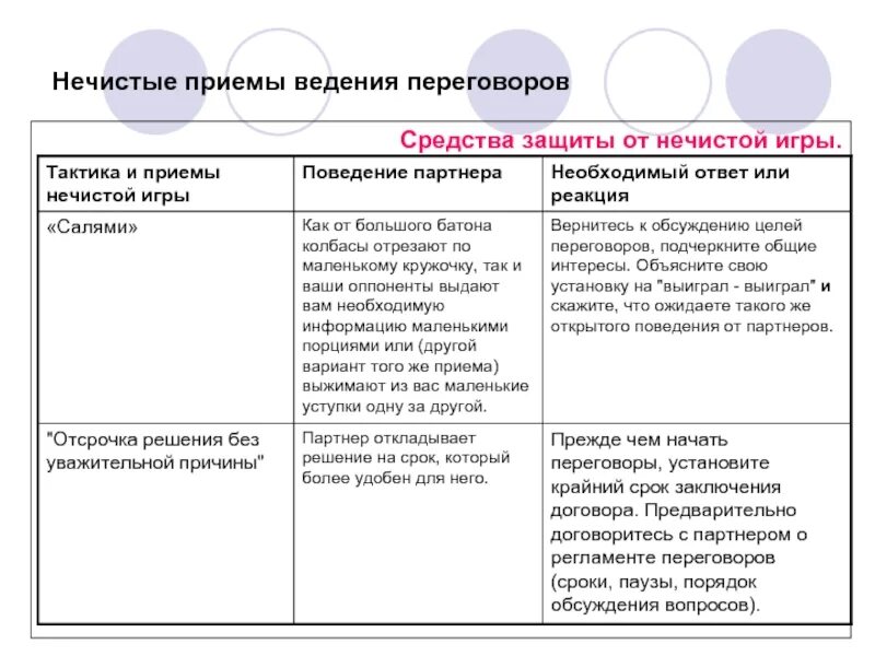 Тактические приемы ведения переговоров. Приемы ведения переговоров. Правила ведения переговоров по средствам связи. Прием ведения игры