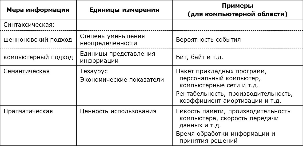 Применение мер информации. Меры информации. Информация,меры информации. Меры информации виды. Синтаксическая мера информации.