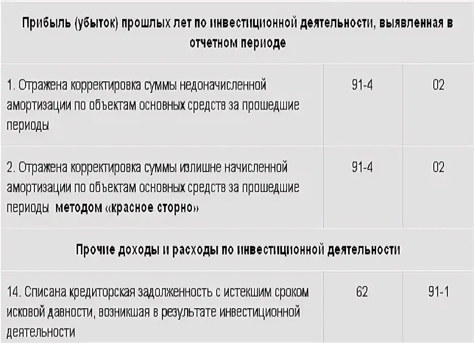 Расходы прошлых лет в текущем периоде. Прибыль прошлых лет проводка. Отражена прибыль прошлых лет проводка. Отражена прибыль прошлых лет выявленная в отчетном году проводка. Прибыль прошлых лет, выявленная в отчетном году.