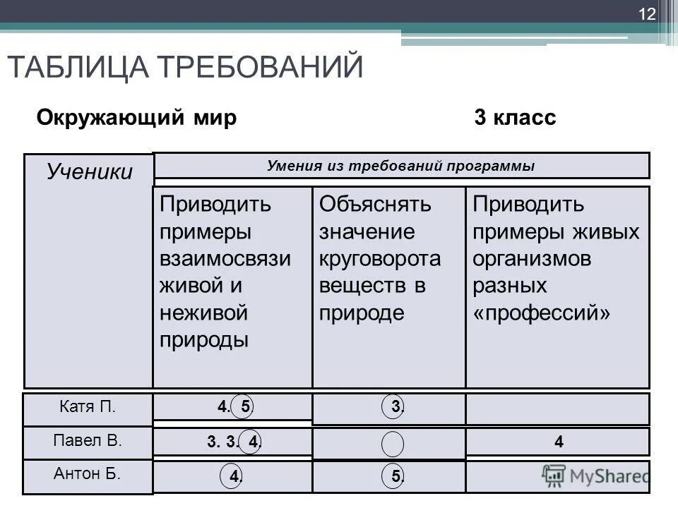 Учет результатов учащихся. Таблица требований. Таблица требований к по. Таблица требований 1 класс. Таблица требования презентации.