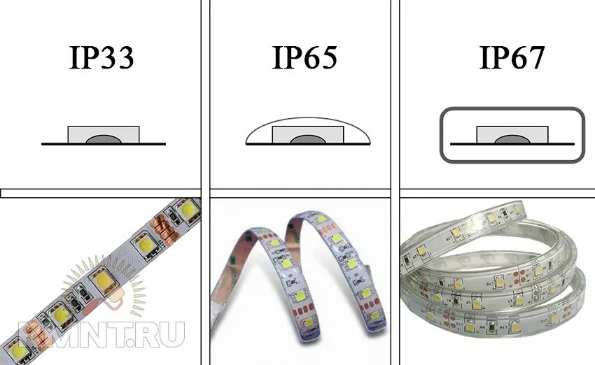 Уровень влагозащиты. Ip67 степень защиты светодиодной ленты. Светодиодная лента степень защиты ip20. Ip67 светодиодная лента расшифровка. Светодиодная лента степень защиты ip65.