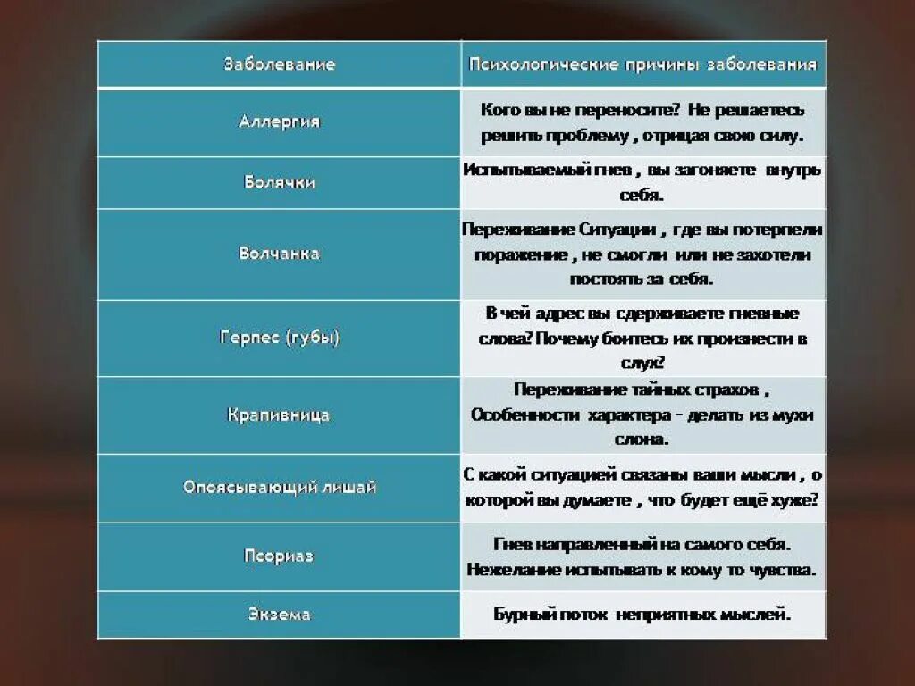 Аллергия психосоматика. Психосоматика таблица заболеваний аллергия. Аллергия психосоматика причины у взрослых. Кожные заболевания психосоматика.