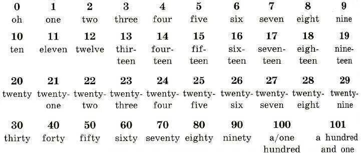 Седьмой по английски. Как пишется цифры на английском языке. Цифры по английскому языку. Как пишутся цыфр ы на английском. Как будет по английски 15.
