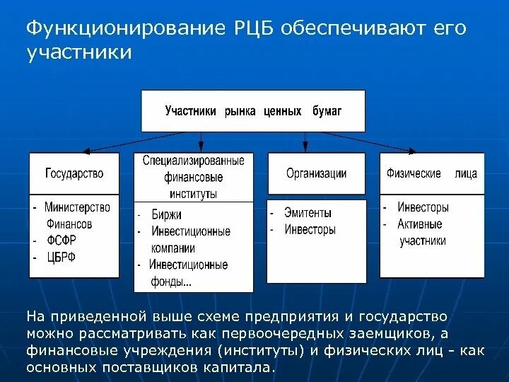 Участник ценных бумаг. Участники рынка ценных бумаг. Участники РЦБ. Участники рынка ценных бумаг схема. Институты рынка ценных бумаг.