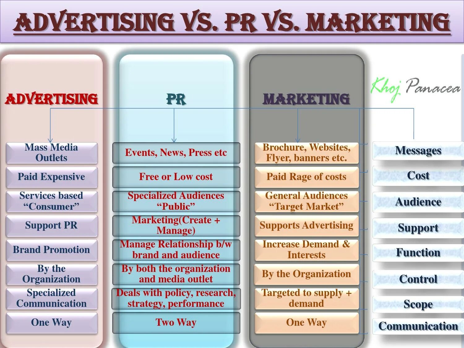 Маркетинг реклама PR. Marketing sales and advertising.. PR and advertising difference.