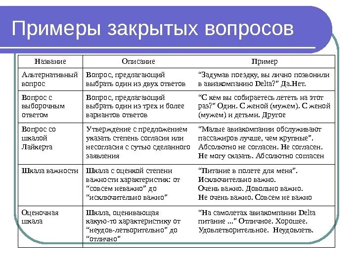 Открытый вопрос к тексту. Пример закрытого вопроса в продажах. Закрытые вопросы в продажах примеры. Открытые закрытые и альтернативные вопросы. Примеры закрытых вопросов в продажах.