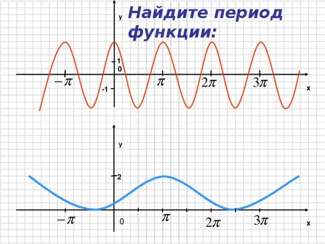 Найти период функции y. Период функции. период функции на графике. график периодической функции. основной период функции.