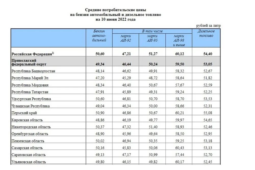 Данные по саратовской области. Самые популярные марки бензина. Статистика бензин ПФО. Сколько стоит Саратовская область. Сколько лет Саратову в 2022 году.