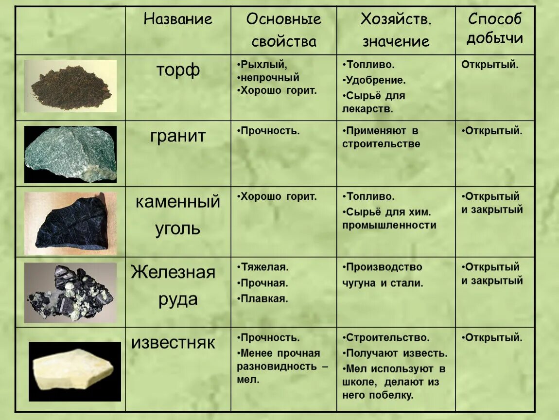 Уголь таблица 4 класс окружающий мир. Торф окружающий мир 4 класс таблица. Таблица полезных ископаемых. Характеристика основных полезных ископаемых. Использование полезных ископаемых 3 класс