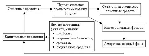 Обновления основных фондов предприятия