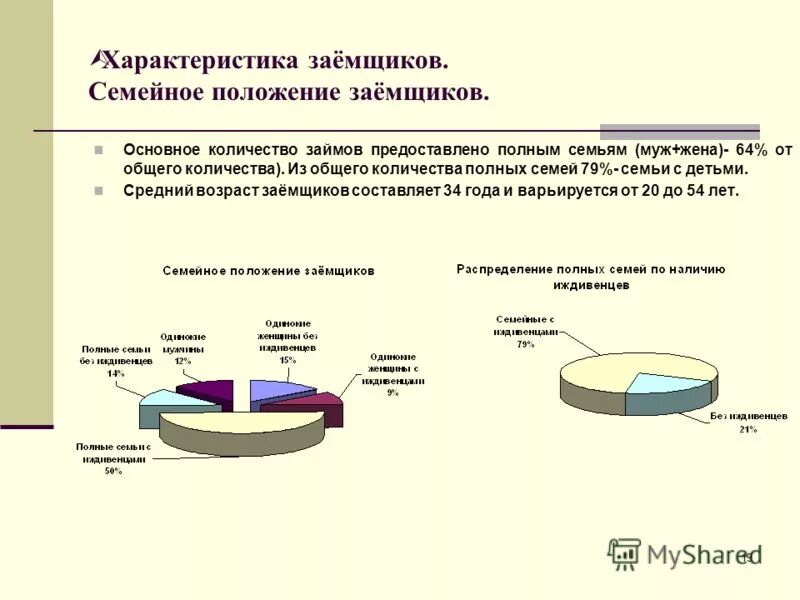 Характеристика заемщика