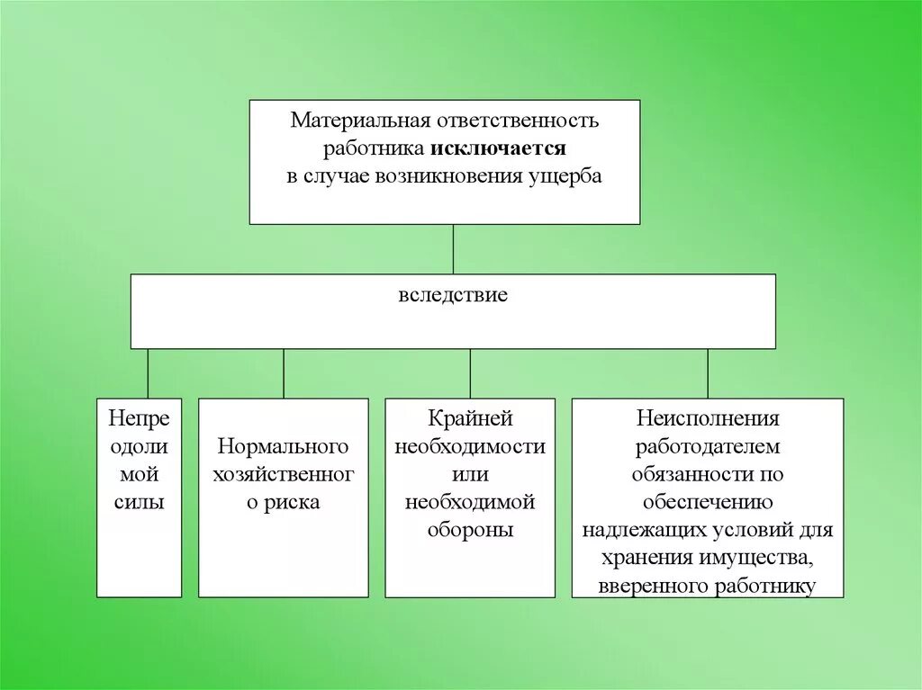 Виды материальной ответственности в аптеке. Материальная ответственность работника исключается. Материальная ответственность фармацевта работника. Материальная ответственность работника доклад. Материальная ответственность школы