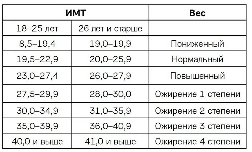 Вода, жир, мышцы, кости... Эндокринолог: потеря 4 килограммов веса тела в месяц 