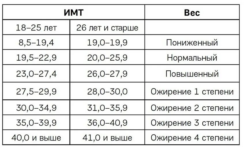 Индекс массы тела таблица норма. Как рассчитать индекс массы тела таблица. Индекс массы тела таблица по возрасту норма. Ожирение 1 степени у женщин таблица рост вес.