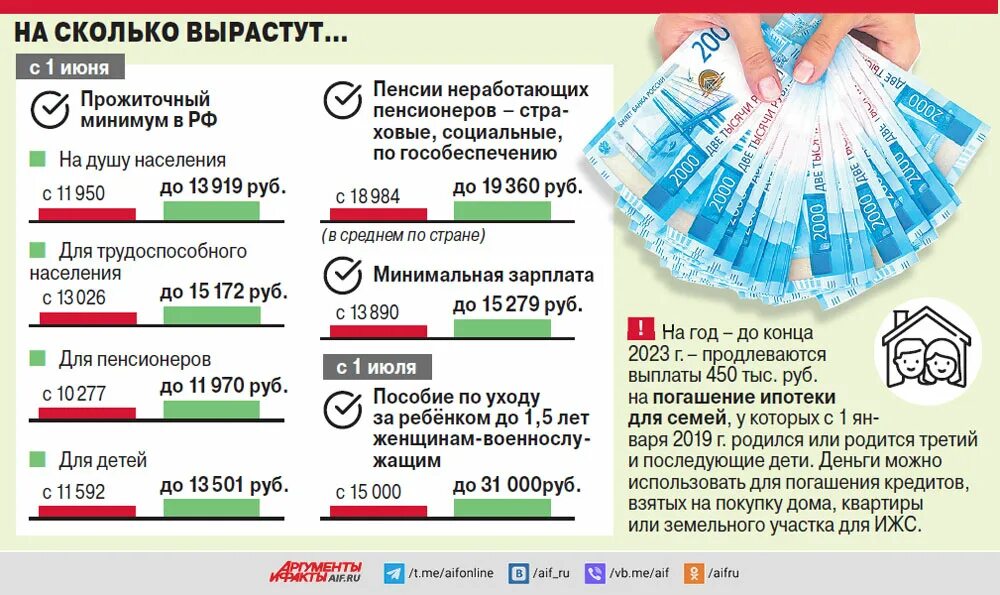 Новости россии о пенсиях неработающим пенсионерам. Минимальная зарплата в России. Пенсионное и деньги. Прожиточный минимум, МРОТ И пенсии выросли. Прожиточный минимум инфографика.