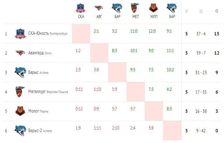 урал западная сибирь 2010 год рождения хоккей