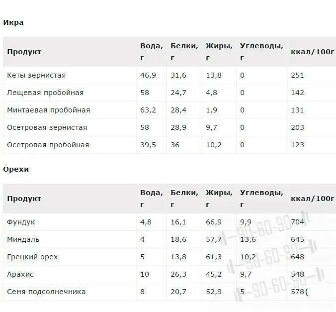 Сколько белков в красной икре. Икра красная ккал 100 грамм. Калорийность черной икры на 100 грамм. Черная икра состав белки жиры углеводы. Красная икра калорийность БЖУ.