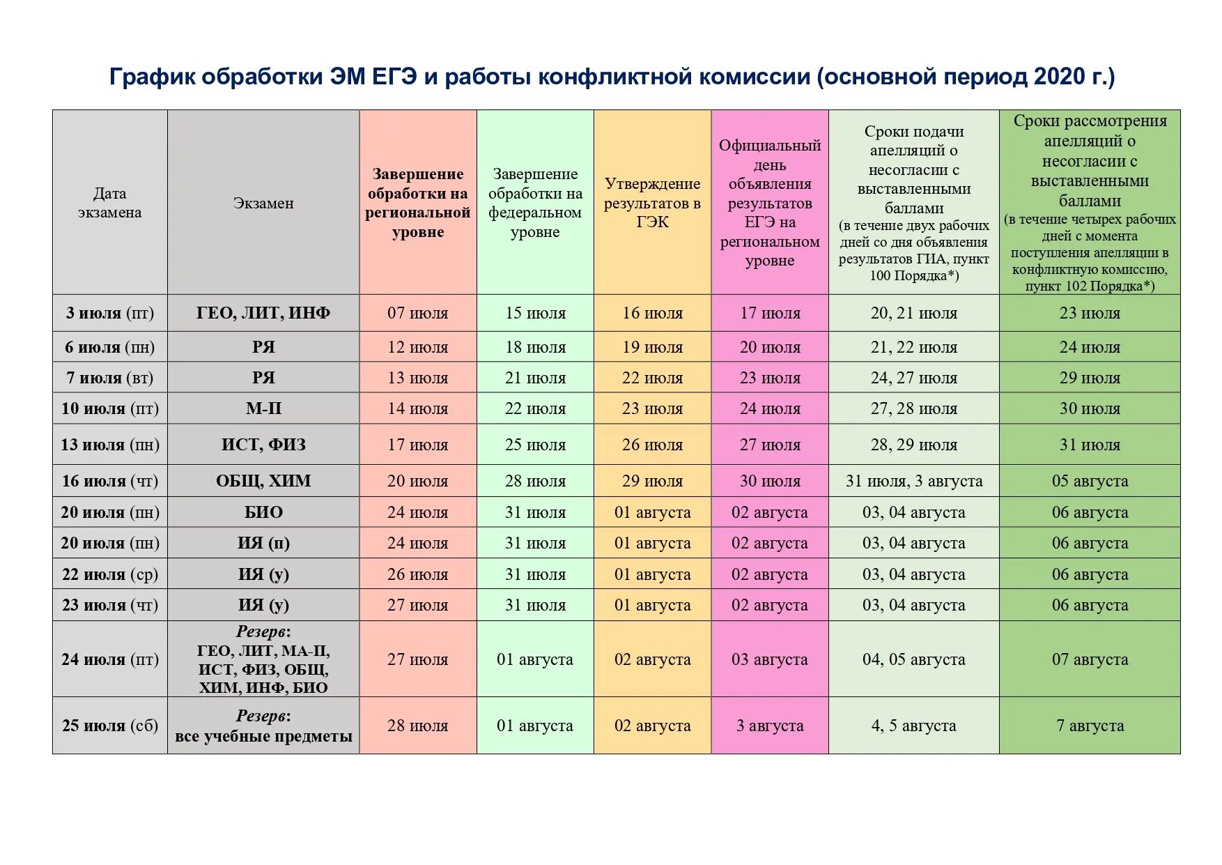 Сколько минут егэ. Результаты ЕГЭ 2021 расписание. График результатов ЕГЭ. Даты результатов ЕГЭ 2020. График обработки результатов ЕГЭ.