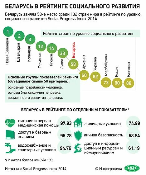 Уровень социально-экономического развития Белоруссии. Уровень жизни РБ. Рейтинг Беларуси. Белоруссия уровень развития.