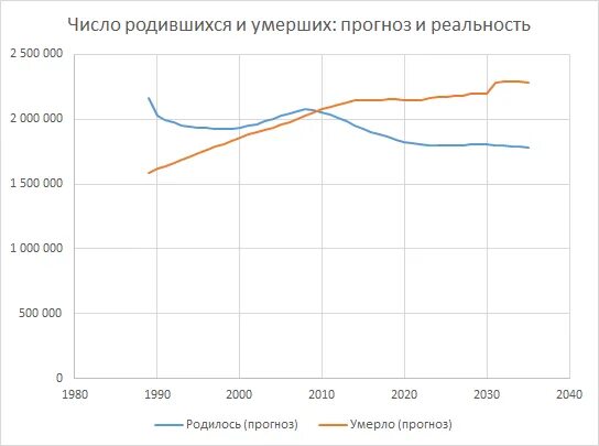 Сколько родилось детей 2021. Демографический кризис 90. Демографический кризис в Корее. Прогноз смерти.