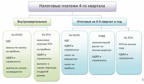 Квартал в бухгалтерии это. Налоговые кварталы. Кварталы по налогам. Кварталы платежей в налоговую. Налоговые периоды по кварталам.