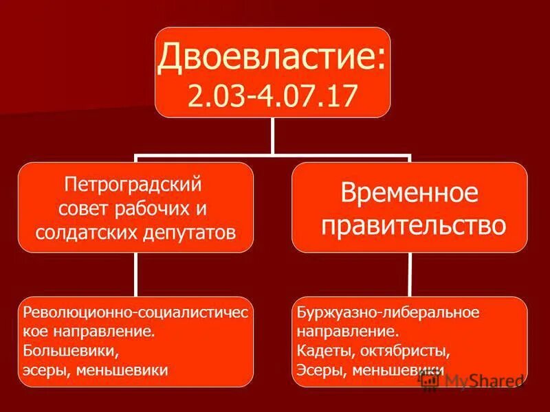 Двоевластие какой период. Февральская революция 1917 двоевластие. двоевластие февральской революции 1917 года кратко. двоевластие после февральской революции 1917 г. временное правительство в период двоевластия.