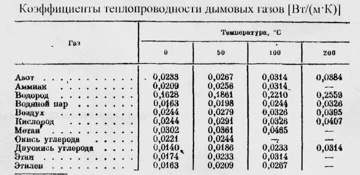 Коэффициент теплопроводности воды. Коэффициент теплопроводности воздуха. Теплопроводность воздуха таблица коэффициент теплопроводности. Плотность дымовых газов от температуры таблица. Теплопроводность воздуха при различных температурах.