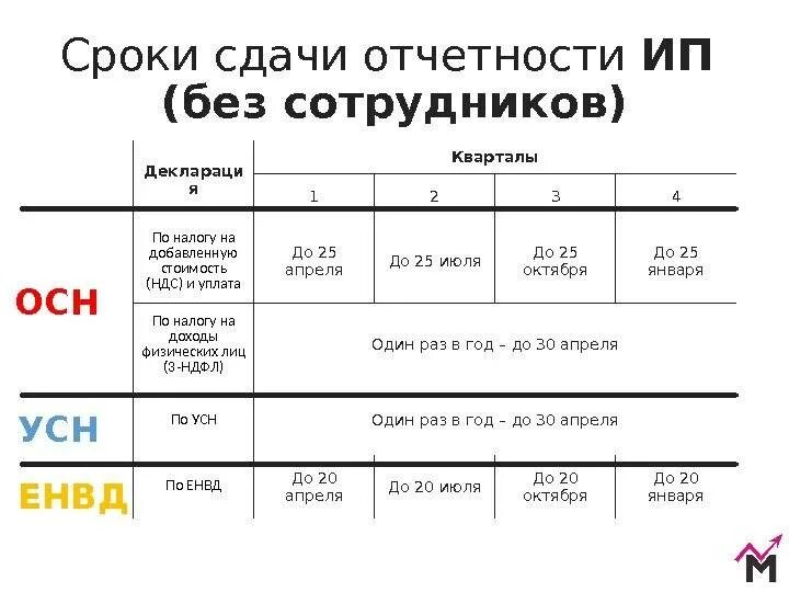 Сроки подачи налоговой для ип. Отчетность ИП УСН 6 без работников. Отчет ИП на УСН без работников за 2022 год. Отчетность ИП на УСН В 2021 году таблица и сроки сдачи. Отчётность ИП на УСН В 2021.