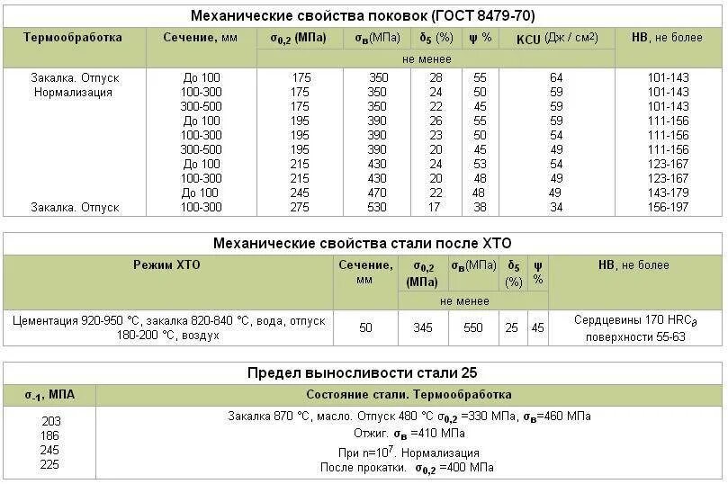 Расшифровка стали 40. Сталь 40г характеристики. Сталь 60с2а рессорно-пружинная. Сталь 45 термообработка и механические свойства. Сталь 40хн термообработка.