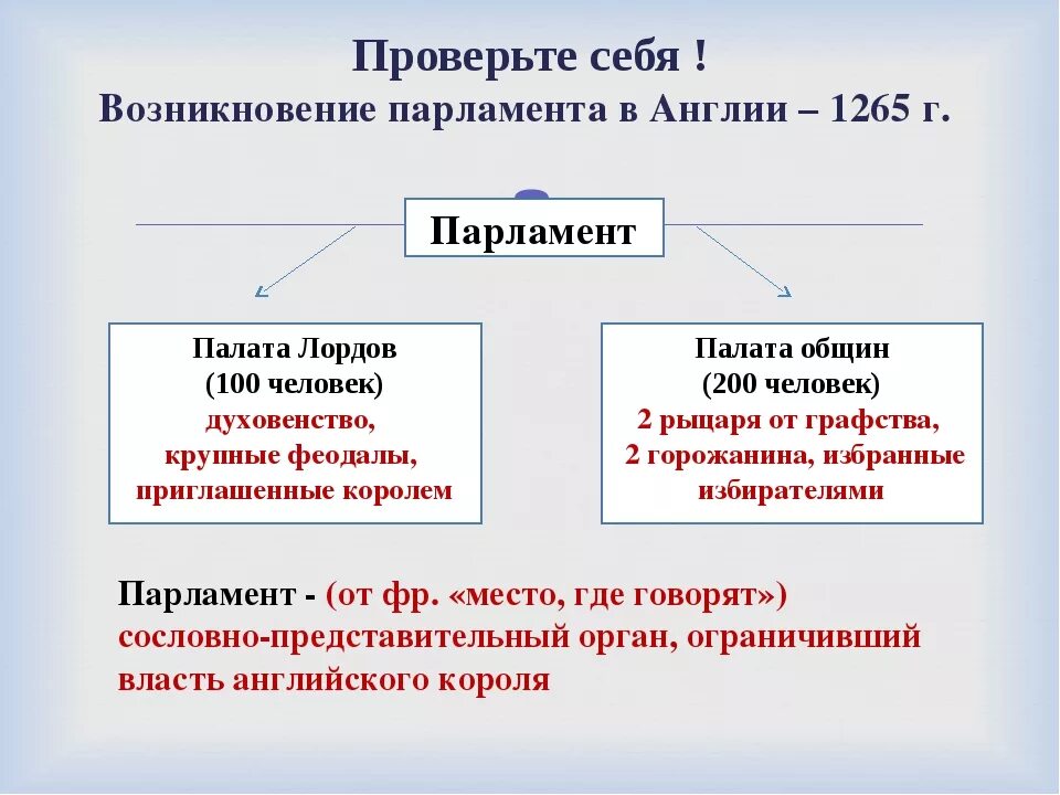 Государственное учреждение на английском. Структура парламента Англии 1265. Состав средневекового английского парламента. Английский парламент 1265. Возникновение английского парламента 1265.