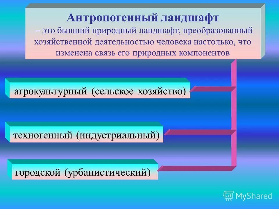 факторы природного ландшафта формирующие его. биосфера и человек. преобразованная хозяйственной деятельностью человека это. классификация ландшафтов. воздействие человека на природу.