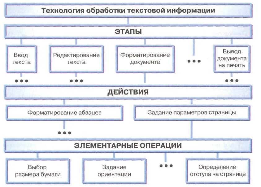 Технологии обработки данных примеры. Технология обработки текстовой информации. Этапы технологии обработки текстовой информации. Обработка текстовой информации таблица. Этапы обработки текста.