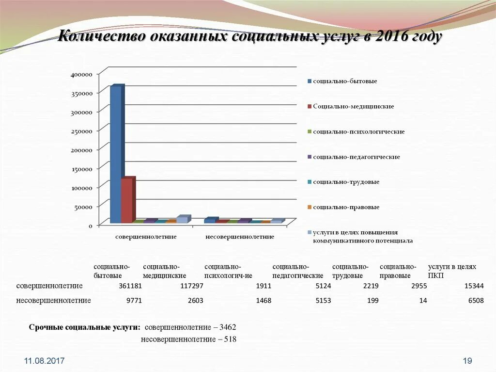 Социальное обслуживание 2020. Количество оказанных услуг. Объем социально бытовых услуг. Срочные социальные услуги. Сколько услуг социального обслуживания.