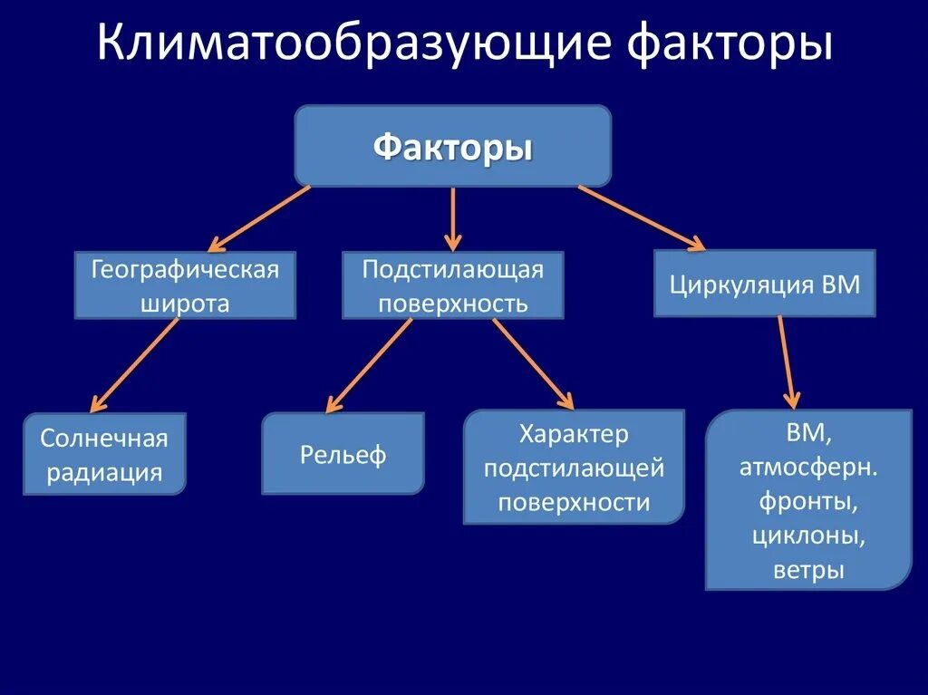 Группы климатических факторов