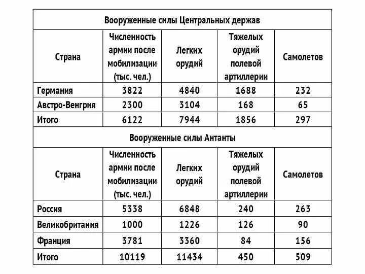 Численность вооруженных сил франции. Соотношение сил в 1 мировой войне. Численность армии в первую мировую войну. Соотношение сил в первой мировой войне таблица. Соотношение сил в начале первой мировой войны.