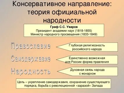 Консервативное направление