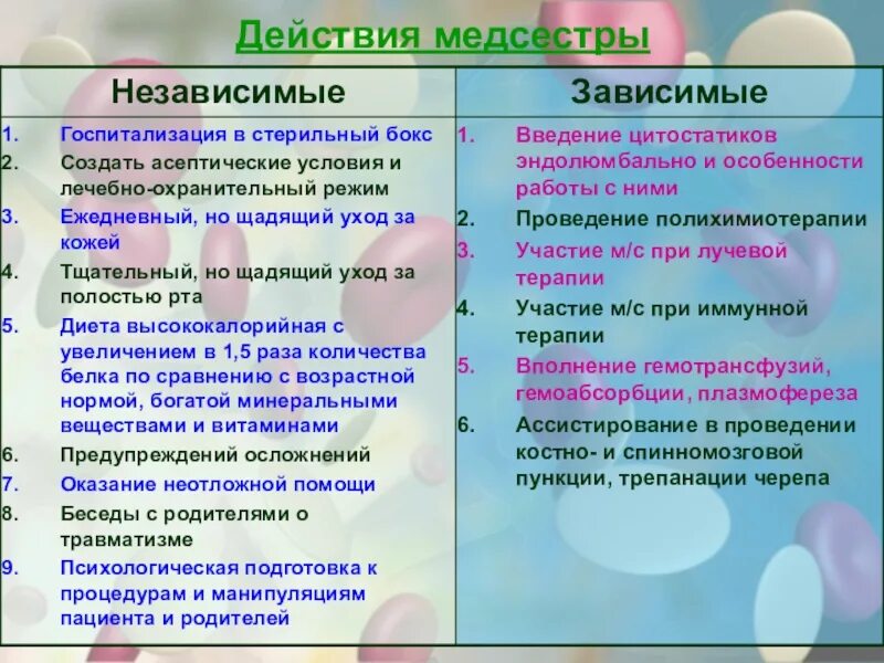 Проблема пациента слабость. Независимые действия медицинской сестры. Независимые и зависимые сестринские вмешательства при лейкозах. Зависимые действия медицинской сестры. Действия медсестры зависимые независимые взаимозависимые.