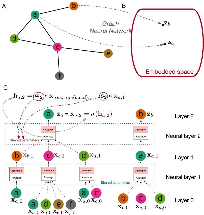 Embedding space