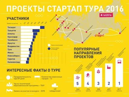 Направления стартапов