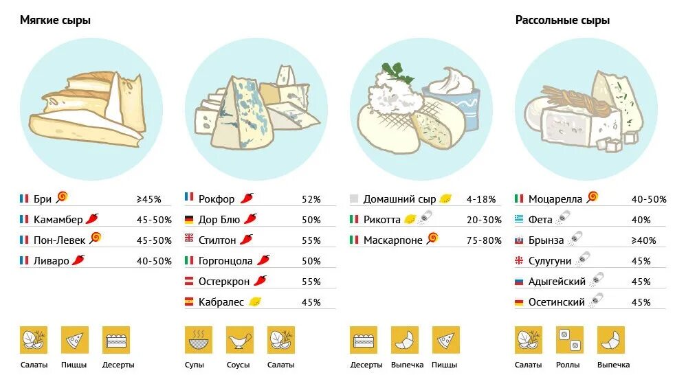 Твердые сыры названия в россии. Мягкий сыр сорта названия. Сорта сыра названия в России. Виды мягких сыров. Мягкие сыры названия.