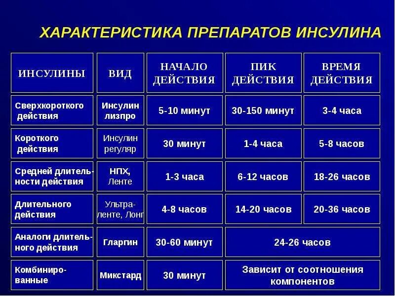 Какой инсулин при сахарном диабете 2 типа. Инсулины короткого действия 1 типа. инсулин классификация препаратов препарат. названия инсулина при сахарном диабете 1 типа. классификация инсулинов по продолжительности действия.