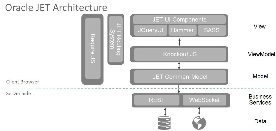 Скрипты oracle. Oracle модель. MVVM клиент-сервер. Архитектура Оракл. Схема rest API Oracle.