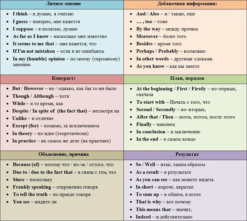 Вводные слова в английском языке для письма. Вводные слова таблица английской. Вводные словосочетания на английском. Вступительные слова на английском языке. Перевод на английский язык слов предложений